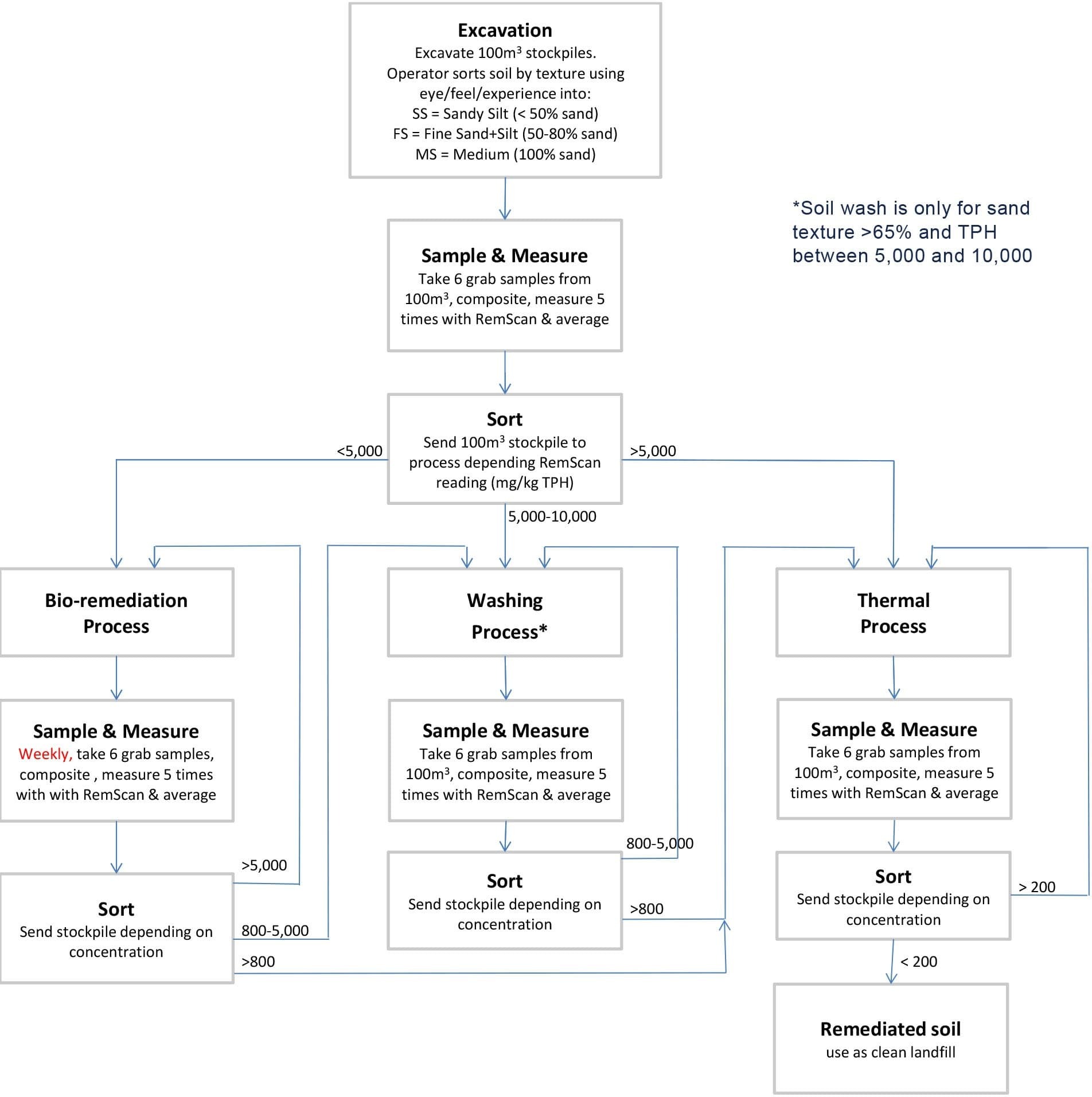 flow chart