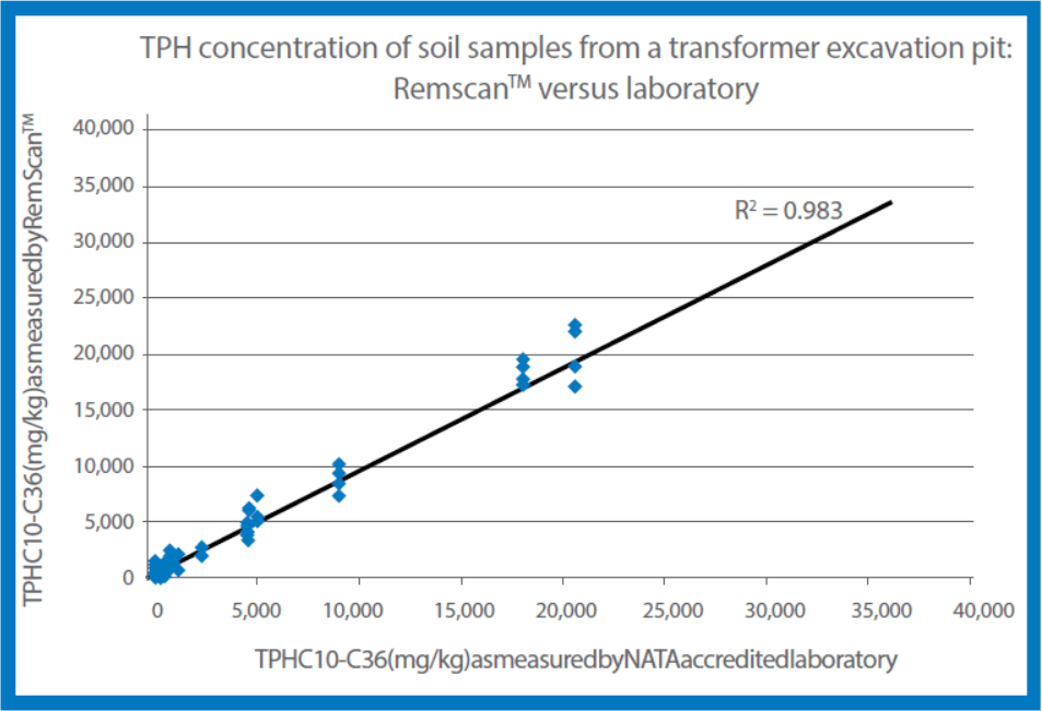 TPH concentration graph